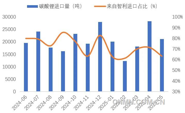 圖 6   近1年我國(guó)碳酸鋰進(jìn)口量（噸）及智利占比（%）