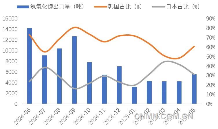 圖 7   近1年我國(guó)氫氧化鋰出口量（噸）及韓國(guó)、日本占比（%）