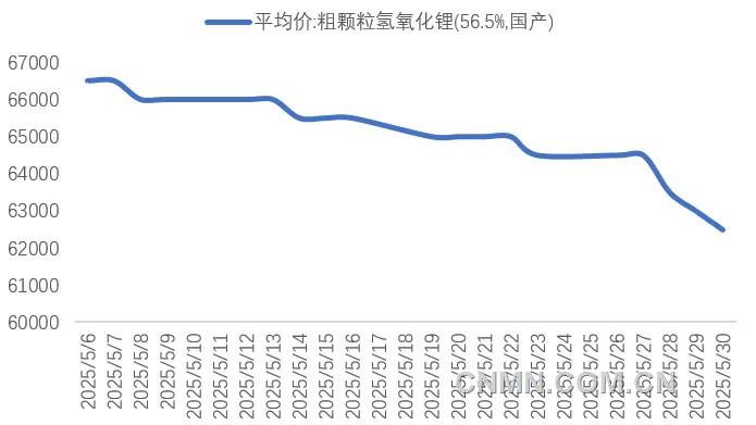 圖 2   5月氫氧化鋰期現(xiàn)價(jià)格(元噸)