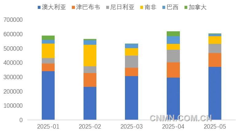 圖 5   1-5月我國(guó)鋰精礦進(jìn)主要國(guó)家（噸）