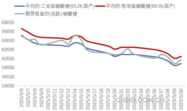 圖 1   5月碳酸鋰期現(xiàn)價(jià)格(元噸)
