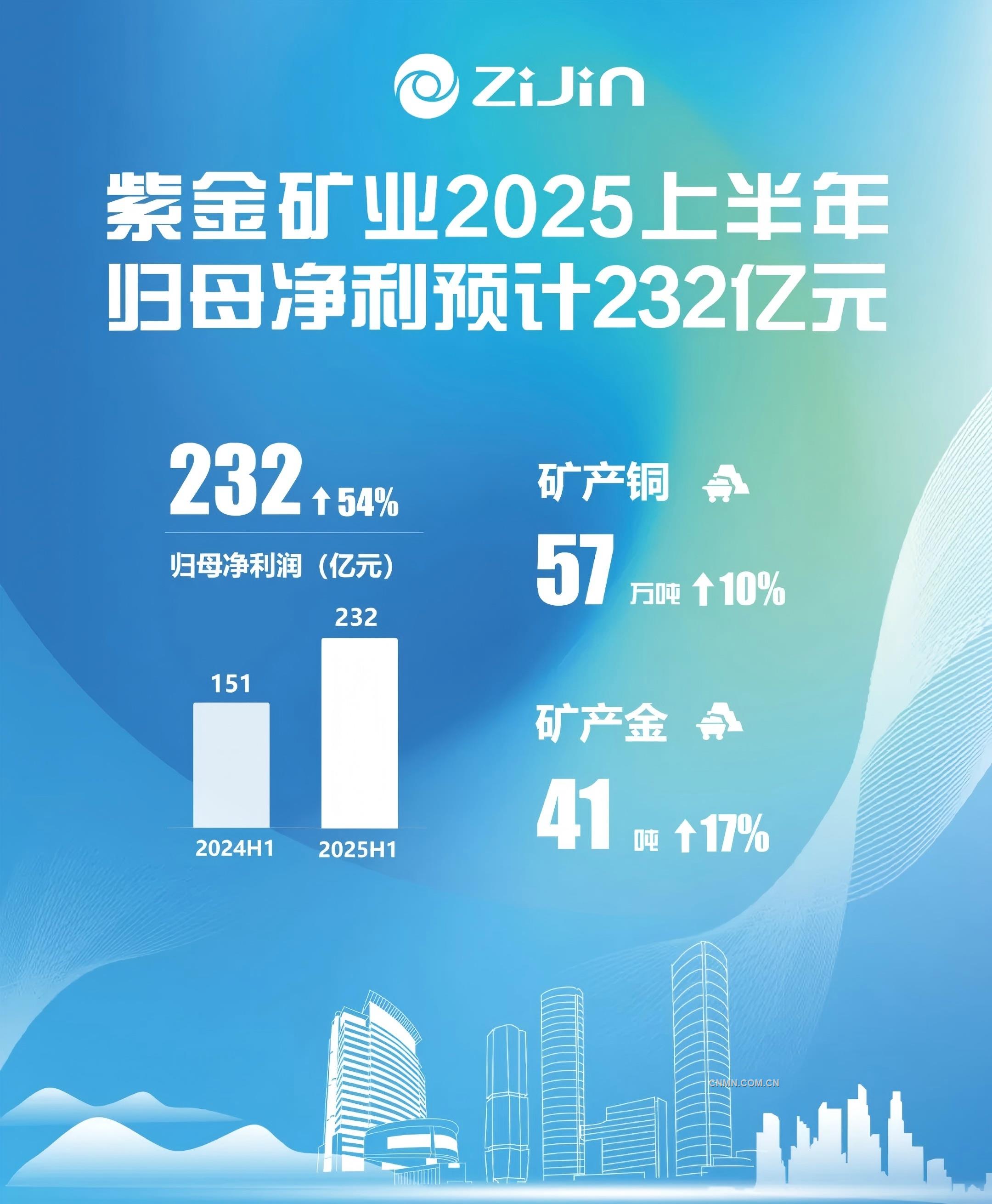 紫金礦業(yè)預計上半年歸母凈利潤232億元 同比增長54%